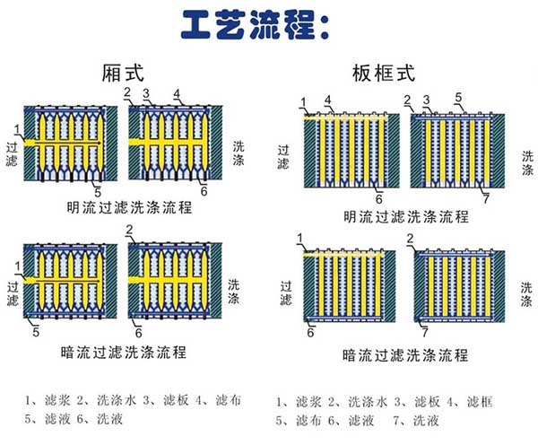 自動(dòng)壓濾機(jī)廠(chǎng)家工藝流程